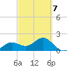 Little Hickory Island tide chart for Monday, March 7, 2022