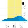 Little Hickory Island tide chart for Wednesday, March 9, 2022