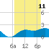 Little Hickory Island tide chart for Monday, April 11, 2022