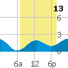 Little Hickory Island tide chart for Wednesday, April 13, 2022