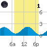 Little Hickory Island tide chart for Friday, April 1, 2022