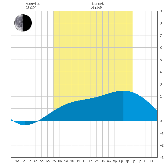 Little Hickory Island tide chart for Saturday, April 23, 2022