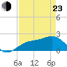 Little Hickory Island tide chart for Saturday, April 23, 2022