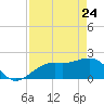 Little Hickory Island tide chart for Sunday, April 24, 2022