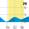 Little Hickory Island tide chart for Tuesday, April 26, 2022