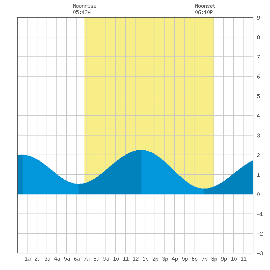 Little Hickory Island tide chart for Thursday, April 28, 2022