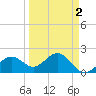 Little Hickory Island tide chart for Saturday, April 2, 2022