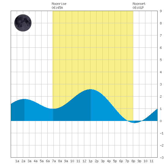 Little Hickory Island tide chart for Saturday, April 30, 2022