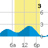 Little Hickory Island tide chart for Sunday, April 3, 2022