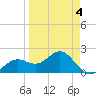 Little Hickory Island tide chart for Monday, April 4, 2022
