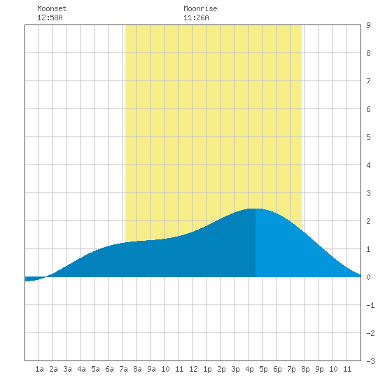 Little Hickory Island tide chart for Thursday, April 7, 2022