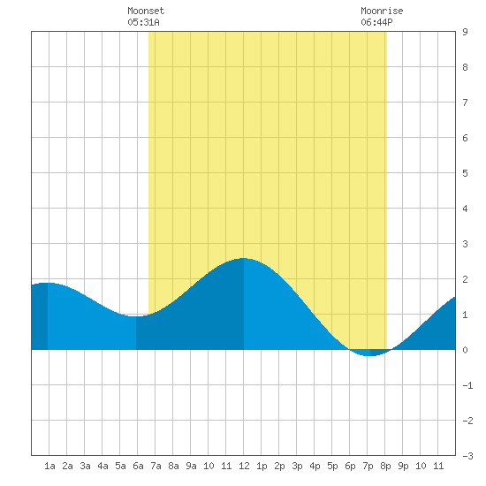 Little Hickory Island tide chart for Saturday, May 14, 2022