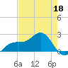 Little Hickory Island tide chart for Wednesday, May 18, 2022