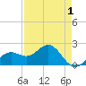 Little Hickory Island tide chart for Sunday, May 1, 2022