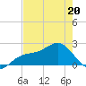 Little Hickory Island tide chart for Friday, May 20, 2022