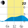 Little Hickory Island tide chart for Sunday, May 22, 2022
