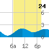 Little Hickory Island tide chart for Tuesday, May 24, 2022