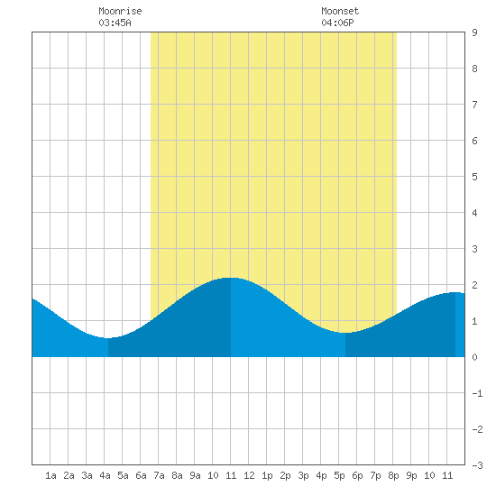 Little Hickory Island tide chart for Wednesday, May 25, 2022