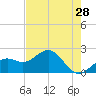 Little Hickory Island tide chart for Saturday, May 28, 2022
