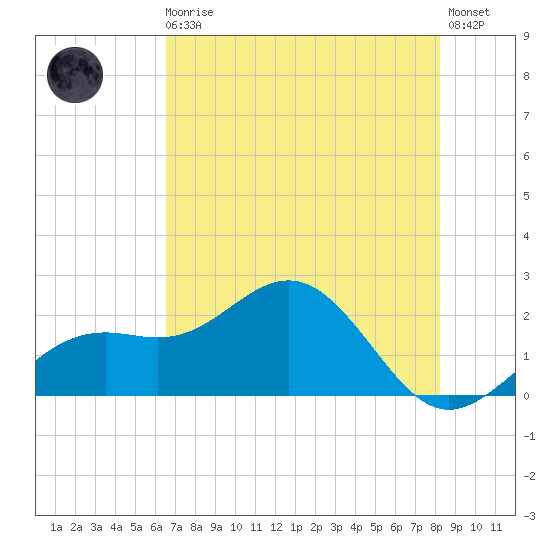 Little Hickory Island tide chart for Monday, May 30, 2022