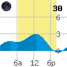 Little Hickory Island tide chart for Monday, May 30, 2022