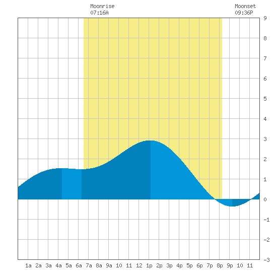 Little Hickory Island tide chart for Tuesday, May 31, 2022
