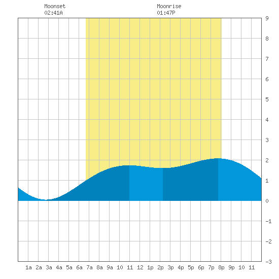 Little Hickory Island tide chart for Monday, May 9, 2022