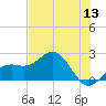 Little Hickory Island tide chart for Monday, June 13, 2022