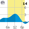 Little Hickory Island tide chart for Tuesday, June 14, 2022