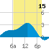 Little Hickory Island tide chart for Wednesday, June 15, 2022