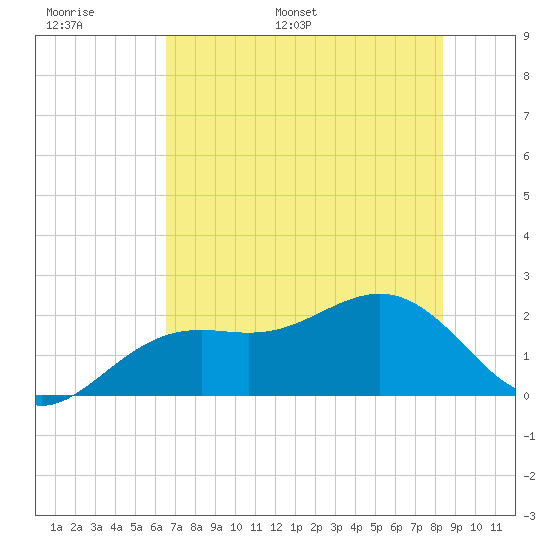 Little Hickory Island tide chart for Sunday, June 19, 2022