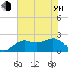 Little Hickory Island tide chart for Monday, June 20, 2022