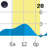 Little Hickory Island tide chart for Tuesday, June 28, 2022