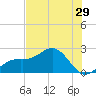 Little Hickory Island tide chart for Wednesday, June 29, 2022