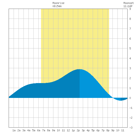 Little Hickory Island tide chart for Thursday, June 2, 2022