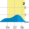 Little Hickory Island tide chart for Thursday, June 2, 2022