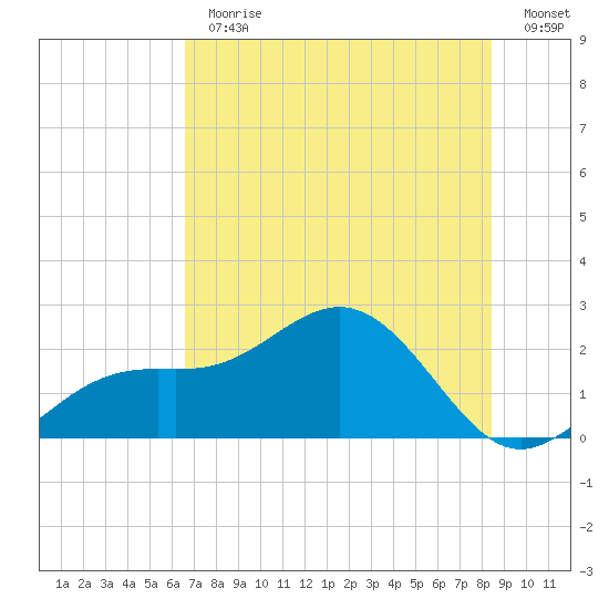 Little Hickory Island tide chart for Thursday, June 30, 2022