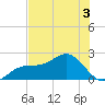 Little Hickory Island tide chart for Friday, June 3, 2022