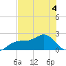 Little Hickory Island tide chart for Saturday, June 4, 2022