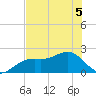 Little Hickory Island tide chart for Sunday, June 5, 2022
