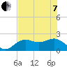 Little Hickory Island tide chart for Tuesday, June 7, 2022