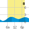 Little Hickory Island tide chart for Wednesday, June 8, 2022