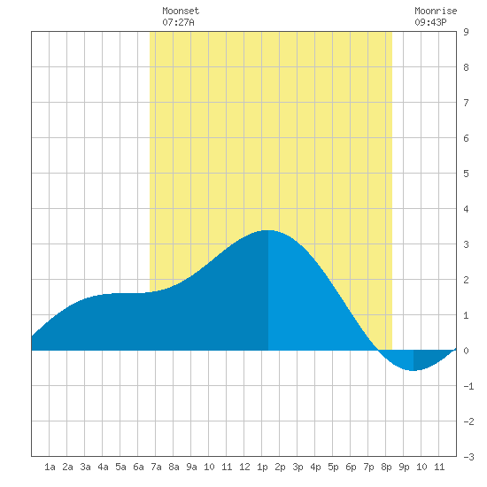 Little Hickory Island tide chart for Thursday, July 14, 2022