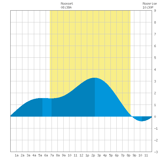 Little Hickory Island tide chart for Friday, July 15, 2022