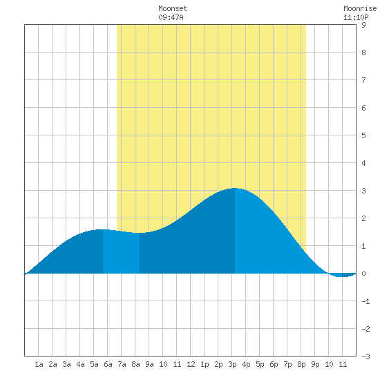 Little Hickory Island tide chart for Saturday, July 16, 2022