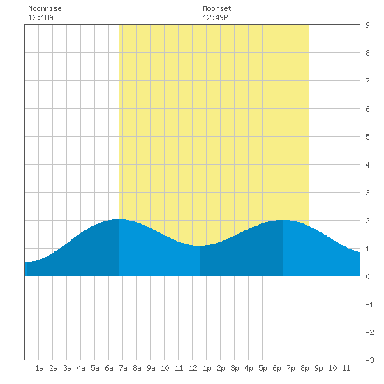Little Hickory Island tide chart for Tuesday, July 19, 2022