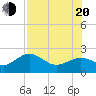 Little Hickory Island tide chart for Wednesday, July 20, 2022