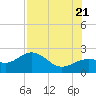 Little Hickory Island tide chart for Thursday, July 21, 2022