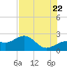 Little Hickory Island tide chart for Friday, July 22, 2022