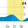 Little Hickory Island tide chart for Sunday, July 24, 2022
